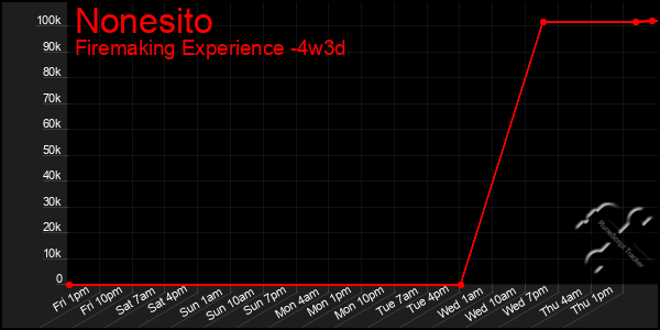 Last 31 Days Graph of Nonesito