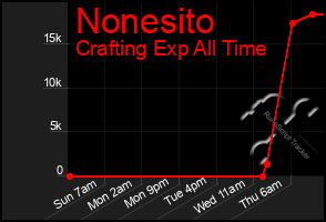 Total Graph of Nonesito