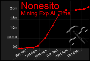 Total Graph of Nonesito