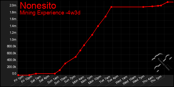 Last 31 Days Graph of Nonesito