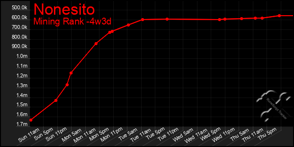 Last 31 Days Graph of Nonesito