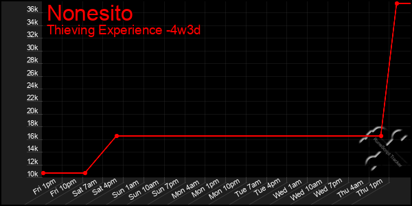 Last 31 Days Graph of Nonesito