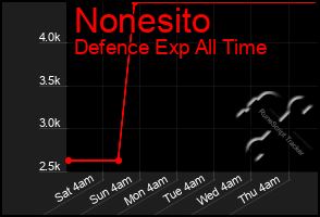 Total Graph of Nonesito