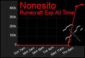 Total Graph of Nonesito