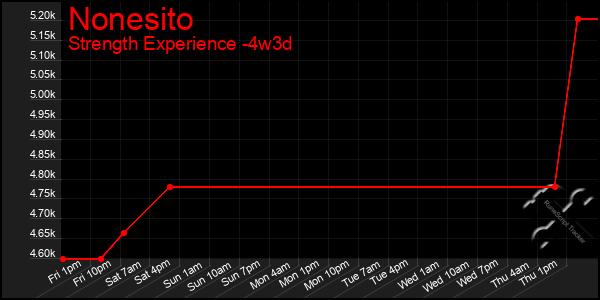 Last 31 Days Graph of Nonesito