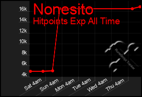 Total Graph of Nonesito