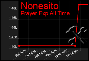 Total Graph of Nonesito