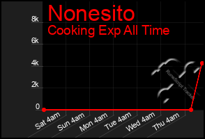 Total Graph of Nonesito