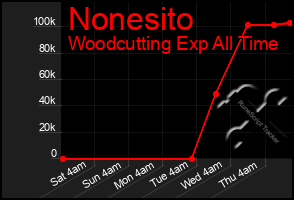 Total Graph of Nonesito