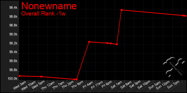 1 Week Graph of Nonewname