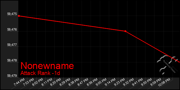 Last 24 Hours Graph of Nonewname