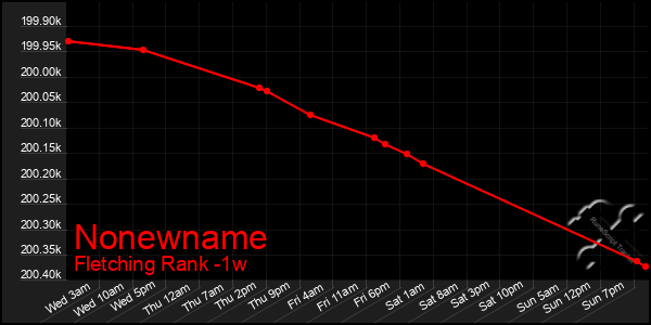 Last 7 Days Graph of Nonewname