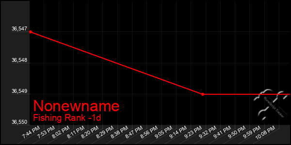 Last 24 Hours Graph of Nonewname