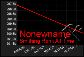 Total Graph of Nonewname