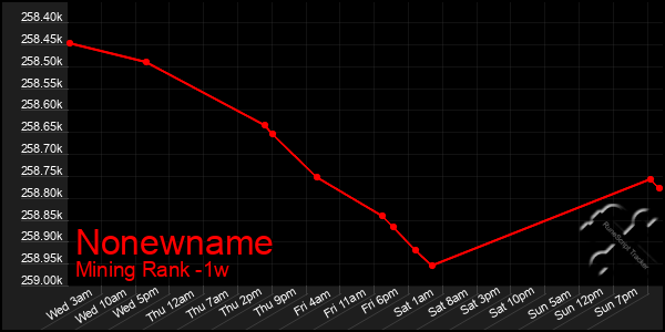 Last 7 Days Graph of Nonewname