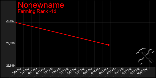 Last 24 Hours Graph of Nonewname