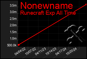 Total Graph of Nonewname