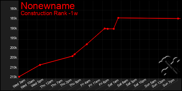 Last 7 Days Graph of Nonewname