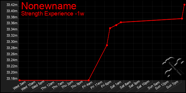 Last 7 Days Graph of Nonewname