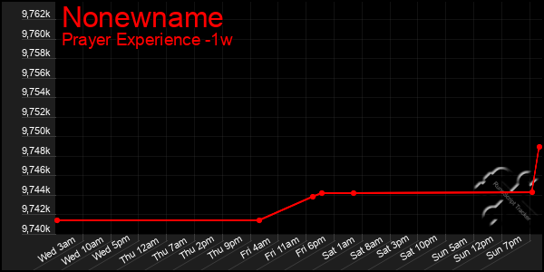 Last 7 Days Graph of Nonewname