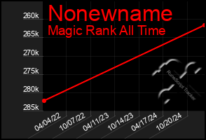 Total Graph of Nonewname