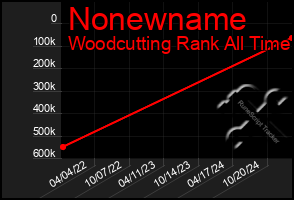 Total Graph of Nonewname