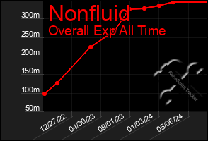 Total Graph of Nonfluid