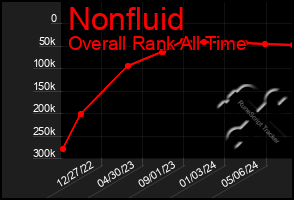 Total Graph of Nonfluid