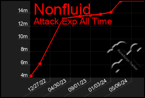 Total Graph of Nonfluid