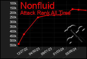 Total Graph of Nonfluid