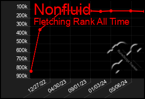 Total Graph of Nonfluid