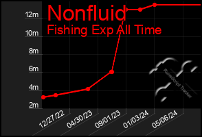 Total Graph of Nonfluid