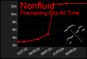 Total Graph of Nonfluid