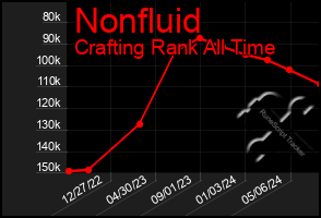 Total Graph of Nonfluid