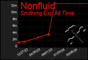 Total Graph of Nonfluid