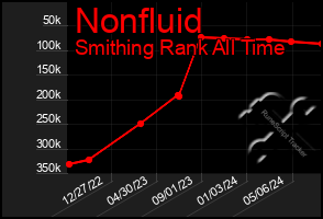 Total Graph of Nonfluid