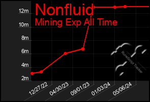 Total Graph of Nonfluid