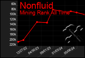 Total Graph of Nonfluid