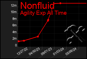 Total Graph of Nonfluid