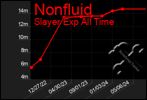 Total Graph of Nonfluid