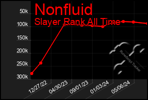 Total Graph of Nonfluid