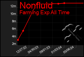 Total Graph of Nonfluid