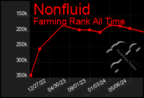 Total Graph of Nonfluid