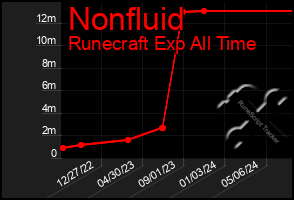 Total Graph of Nonfluid