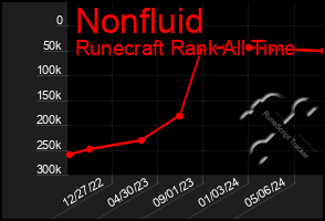 Total Graph of Nonfluid