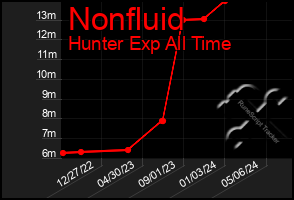 Total Graph of Nonfluid