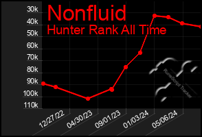 Total Graph of Nonfluid