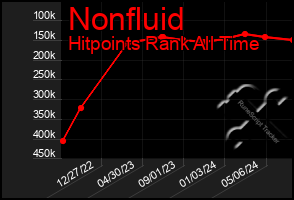 Total Graph of Nonfluid