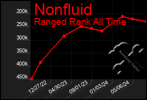 Total Graph of Nonfluid