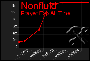 Total Graph of Nonfluid